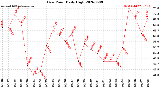Milwaukee Weather Dew Point<br>Daily High