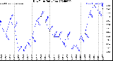 Milwaukee Weather Dew Point<br>Daily Low