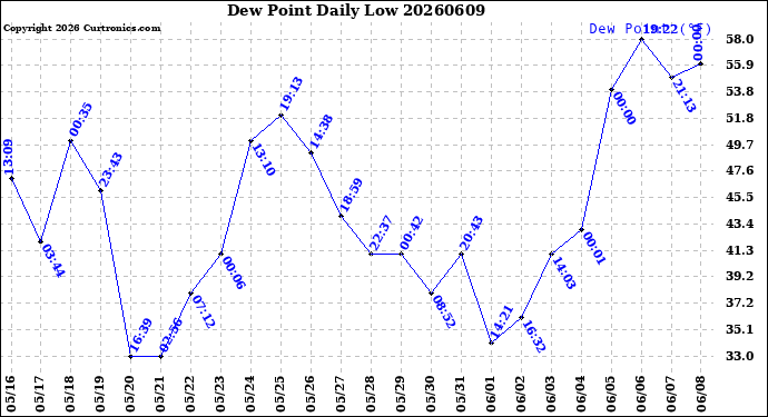 Milwaukee Weather Dew Point<br>Daily Low