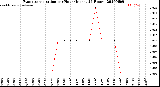 Milwaukee Weather Evapotranspiration<br>per Hour<br>(Inches 24 Hours)