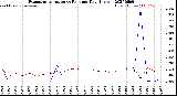Milwaukee Weather Evapotranspiration<br>vs Rain per Day<br>(Inches)