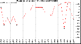 Milwaukee Weather Evapotranspiration<br>per Day (Inches)