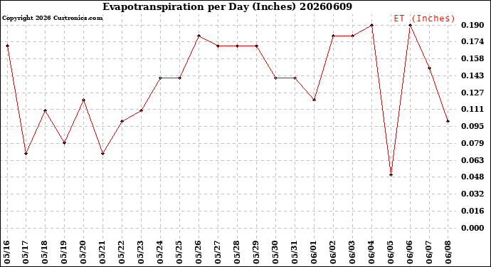 Milwaukee Weather Evapotranspiration<br>per Day (Inches)