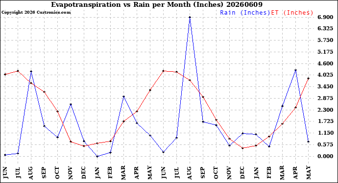 Milwaukee Weather Evapotranspiration<br>vs Rain per Month<br>(Inches)