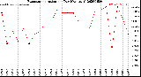 Milwaukee Weather Evapotranspiration<br>per Day (Ozs sq/ft)