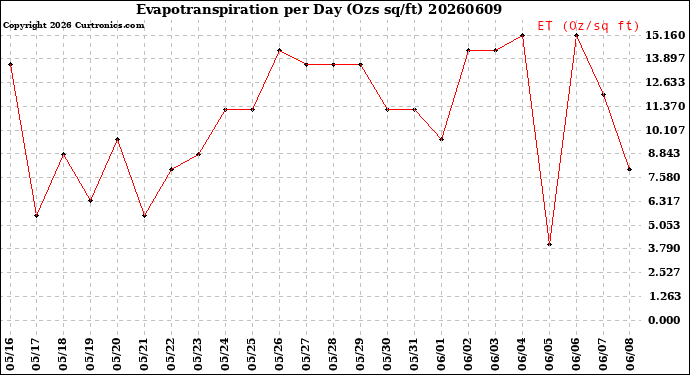 Milwaukee Weather Evapotranspiration<br>per Day (Ozs sq/ft)