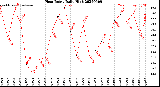 Milwaukee Weather Heat Index<br>Daily High