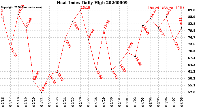 Milwaukee Weather Heat Index<br>Daily High