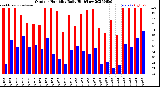 Milwaukee Weather Outdoor Humidity<br>Daily High/Low
