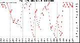 Milwaukee Weather Outdoor Humidity<br>Daily High