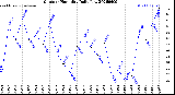 Milwaukee Weather Outdoor Humidity<br>Daily Low
