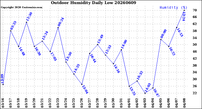 Milwaukee Weather Outdoor Humidity<br>Daily Low