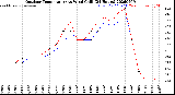Milwaukee Weather Outdoor Temperature<br>vs Wind Chill<br>(24 Hours)