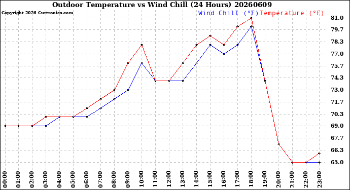 Milwaukee Weather Outdoor Temperature<br>vs Wind Chill<br>(24 Hours)