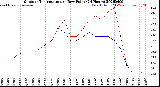 Milwaukee Weather Outdoor Temperature<br>vs Dew Point<br>(24 Hours)