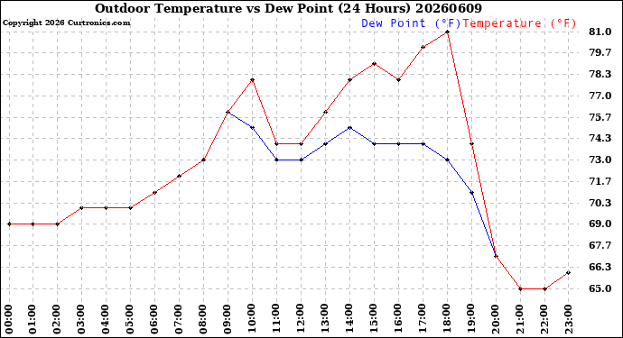 Milwaukee Weather Outdoor Temperature<br>vs Dew Point<br>(24 Hours)