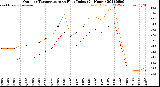 Milwaukee Weather Outdoor Temperature<br>vs Heat Index<br>(24 Hours)