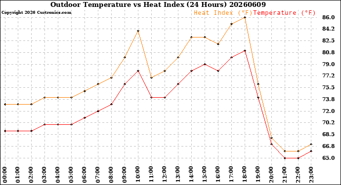 Milwaukee Weather Outdoor Temperature<br>vs Heat Index<br>(24 Hours)