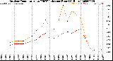 Milwaukee Weather Outdoor Temperature<br>vs THSW Index<br>per Hour<br>(24 Hours)