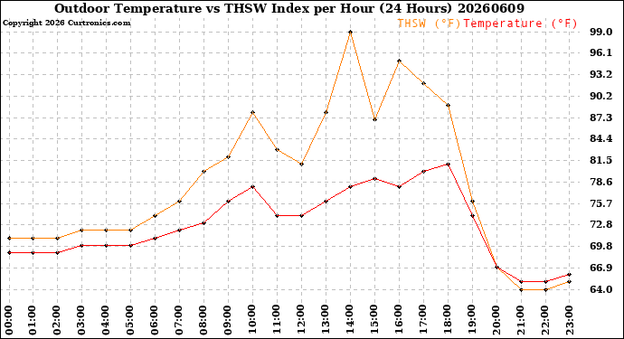 Milwaukee Weather Outdoor Temperature<br>vs THSW Index<br>per Hour<br>(24 Hours)