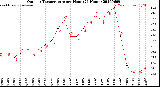 Milwaukee Weather Outdoor Temperature<br>per Hour<br>(24 Hours)