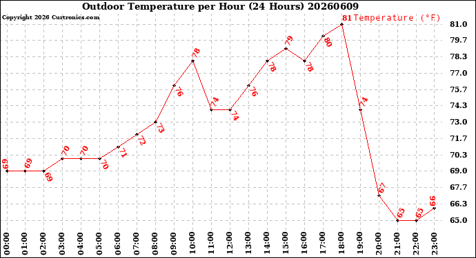 Milwaukee Weather Outdoor Temperature<br>per Hour<br>(24 Hours)