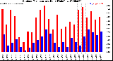 Milwaukee Weather Outdoor Temperature<br>Daily High/Low