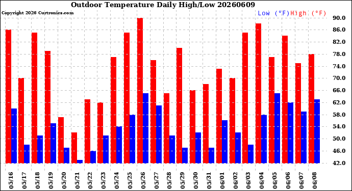 Milwaukee Weather Outdoor Temperature<br>Daily High/Low