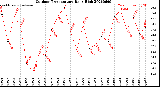 Milwaukee Weather Outdoor Temperature<br>Daily High