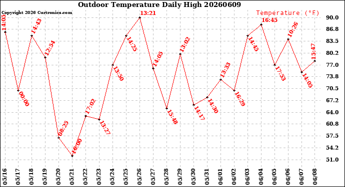 Milwaukee Weather Outdoor Temperature<br>Daily High
