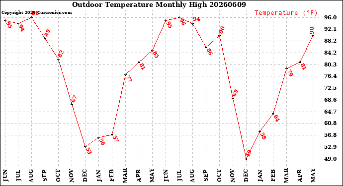 Milwaukee Weather Outdoor Temperature<br>Monthly High