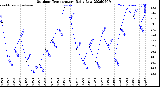 Milwaukee Weather Outdoor Temperature<br>Daily Low