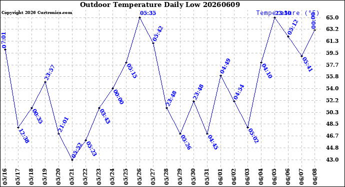 Milwaukee Weather Outdoor Temperature<br>Daily Low