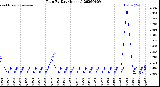 Milwaukee Weather Rain<br>By Day<br>(Inches)