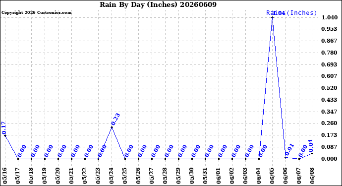 Milwaukee Weather Rain<br>By Day<br>(Inches)