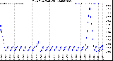 Milwaukee Weather Rain Rate<br>Daily High