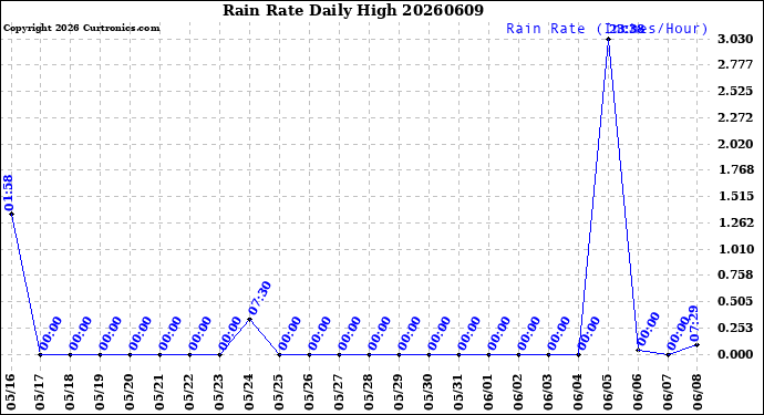 Milwaukee Weather Rain Rate<br>Daily High
