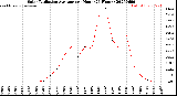 Milwaukee Weather Solar Radiation Average<br>per Hour<br>(24 Hours)