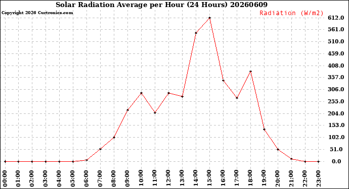 Milwaukee Weather Solar Radiation Average<br>per Hour<br>(24 Hours)