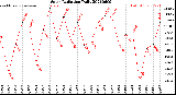 Milwaukee Weather Solar Radiation<br>Daily