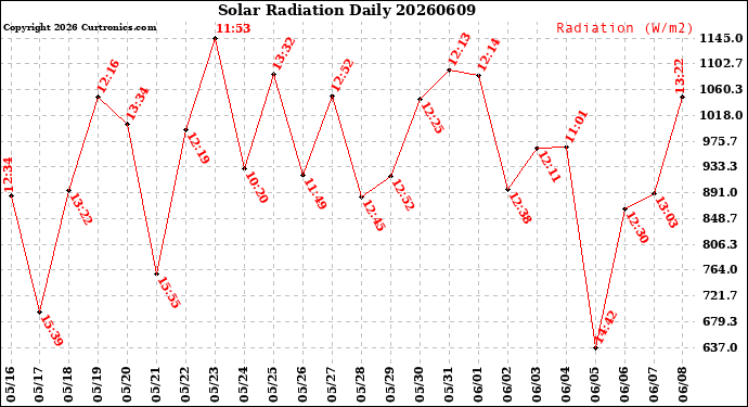 Milwaukee Weather Solar Radiation<br>Daily