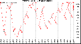 Milwaukee Weather THSW Index<br>Daily High