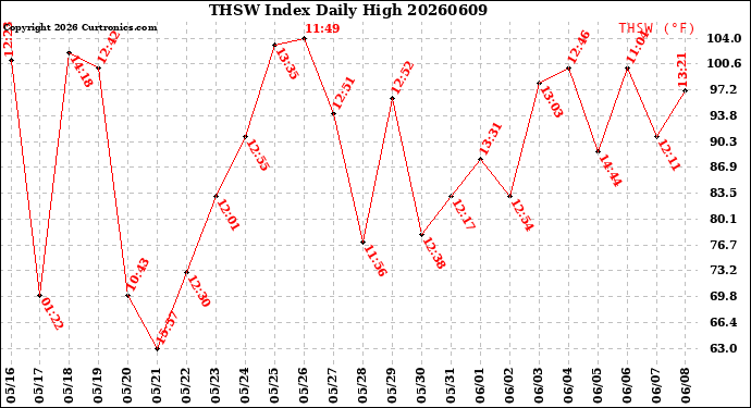 Milwaukee Weather THSW Index<br>Daily High