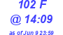 Milwaukee Weather THSW Index High Today