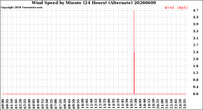 Milwaukee Weather Wind Speed<br>by Minute<br>(24 Hours) (Alternate)