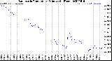 Milwaukee Weather Barometric Pressure<br>per Minute<br>(24 Hours)