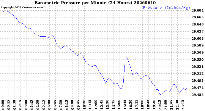 Milwaukee Weather Barometric Pressure<br>per Minute<br>(24 Hours)