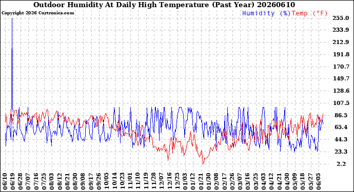 Milwaukee Weather Outdoor Humidity<br>At Daily High<br>Temperature<br>(Past Year)