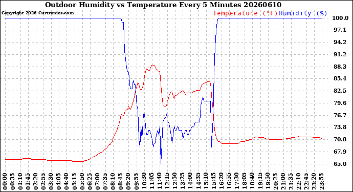 Milwaukee Weather Outdoor Humidity<br>vs Temperature<br>Every 5 Minutes