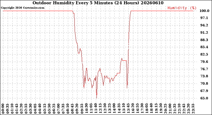 Milwaukee Weather Outdoor Humidity<br>Every 5 Minutes<br>(24 Hours)
